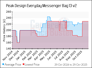 Best Price History for the Peak Design Everyday Messenger Bag 13 v2